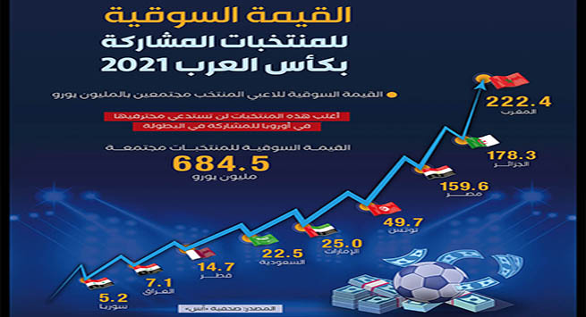 28- القيمة السوقية للمنتخبات المشاركة بكأس العرب 2021-01